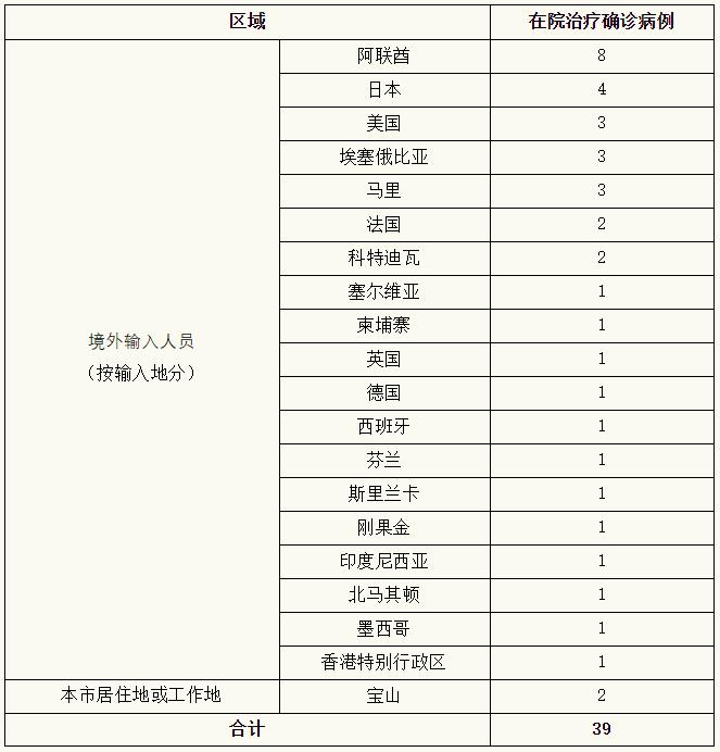 上海昨日新增1例境外输入病例，治愈出院4例