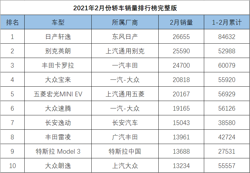 2月轿车销量榜：英朗换装四缸机后首获亚军 朗逸“爆冷”跌至第十
