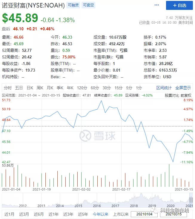 诺亚财富2020年净亏损7.4亿，踩雷“承兴案”的和解费超18亿