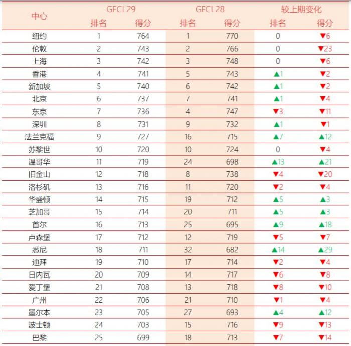 最新全球金融中心排名：上海蝉联第三，北京、深圳位居前十