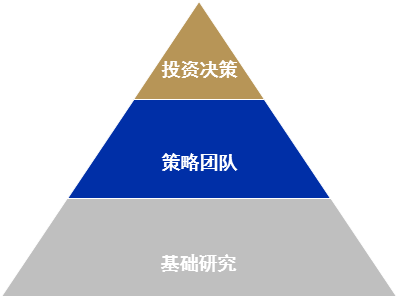 长城基金投研协同机制“金字塔”示意图
