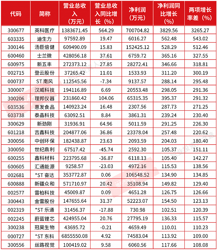 11家上市公司业绩增长掺“水分”，盈利全靠外延收益补贴粉饰