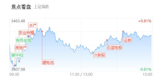 【每日收评】两市成交量能仅7000亿！碳中和主线大幅分化，次新股掀涨停潮