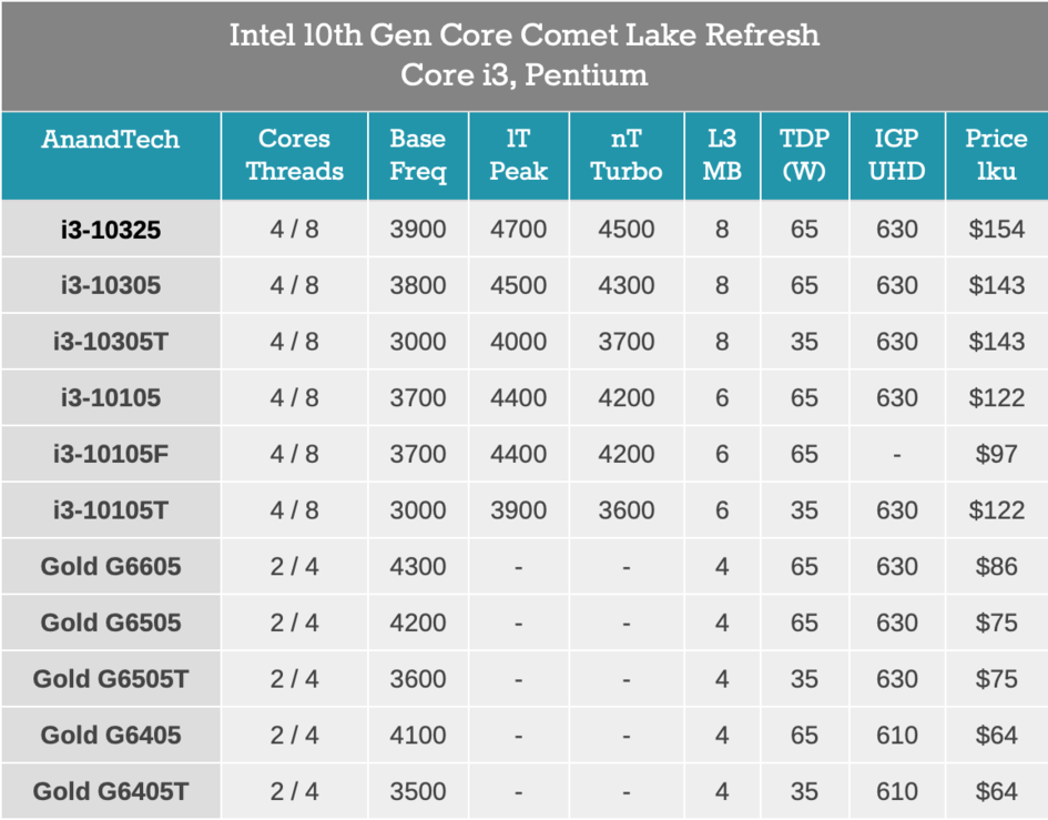 英特尔公布11代酷睿桌面处理器规格14nm新架构i9仅为八核