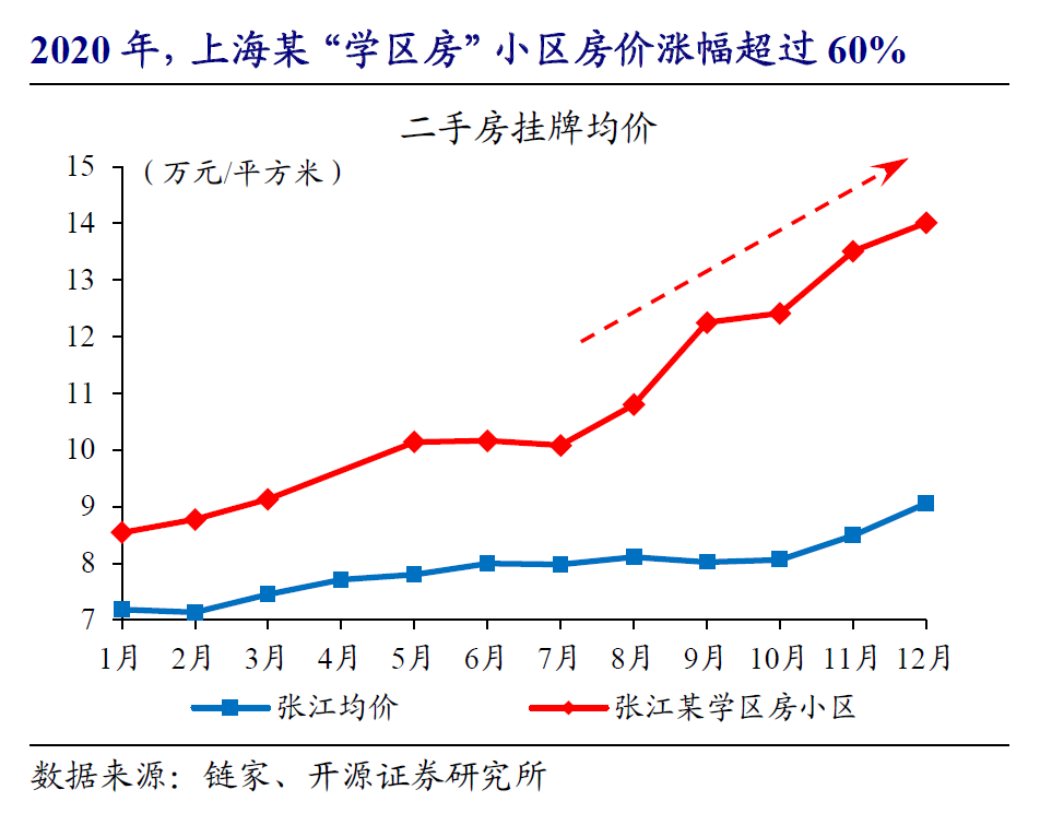 50平的学区房挂580万，一夜之间涨到620万！深圳、上海出手了，学区房要凉凉？休闲区蓝鸢梦想 - Www.slyday.coM