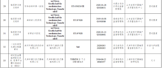 抽检不符合标准规定产品名单（来源：国家药监局）
