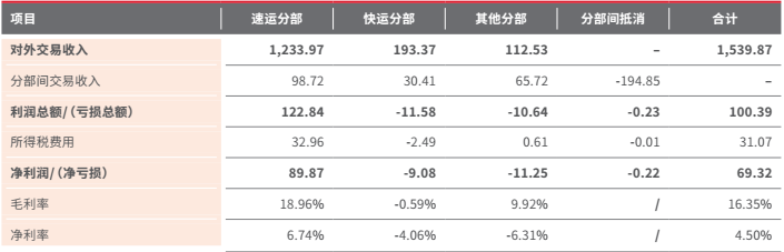 图片来源：顺丰控股2020年年度报告