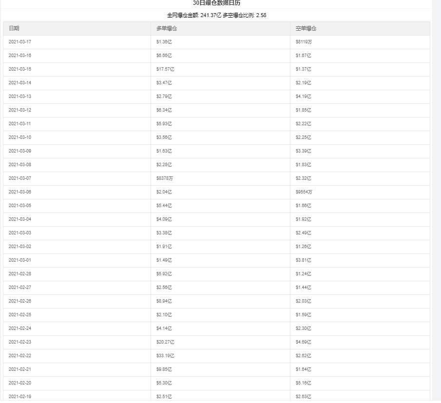 比特币赌场：近30日全网爆仓额超1500亿 有人一夜归零