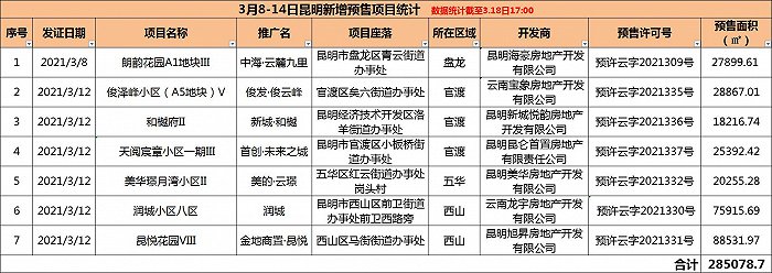 界面楼市昆明制图，数据来源：昆明市房产信息网