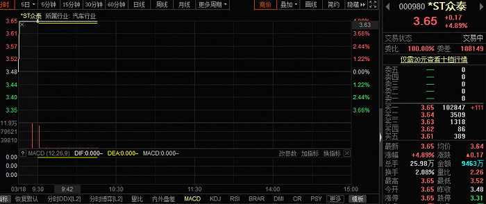 38天28板！这只ST股业绩巨亏60亿却成A股“涨停王”