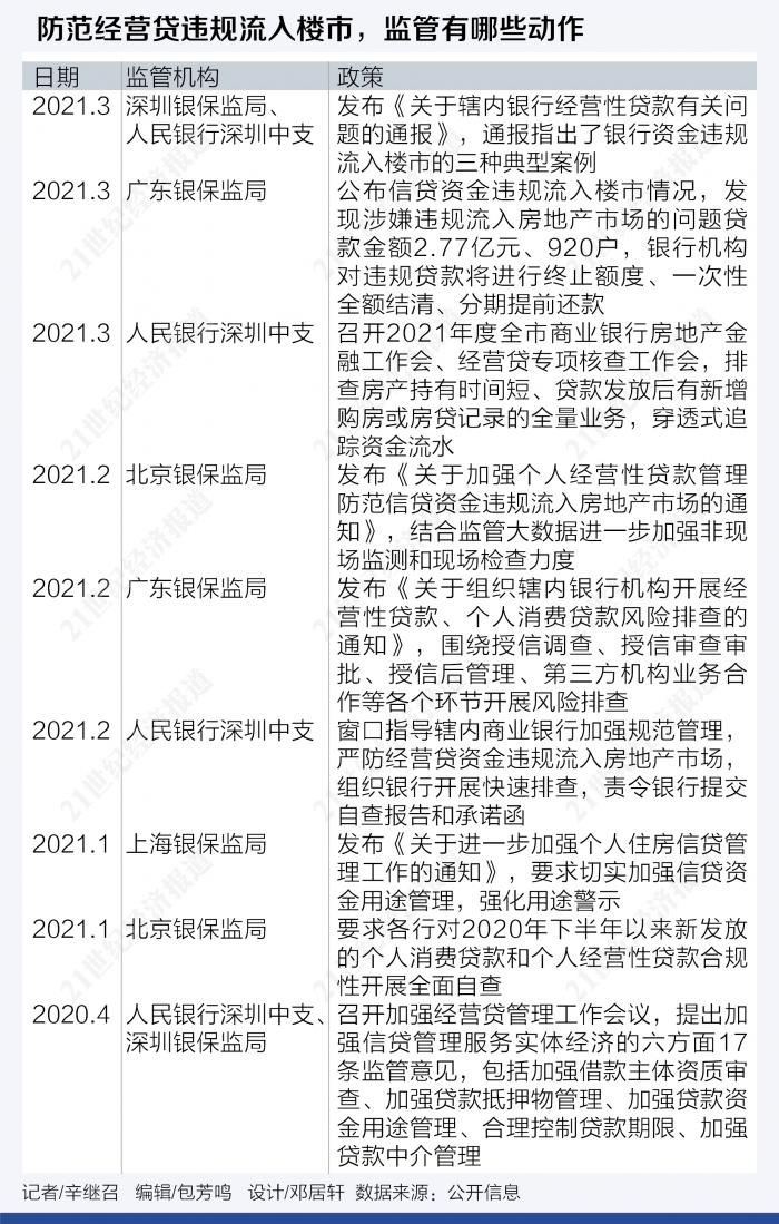 独家丨深圳监管通报经营贷违规买房案例，有大行需结清消费贷经营贷方批房贷