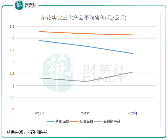 参花实业港股递表：议价能力待加强的面粉生产者