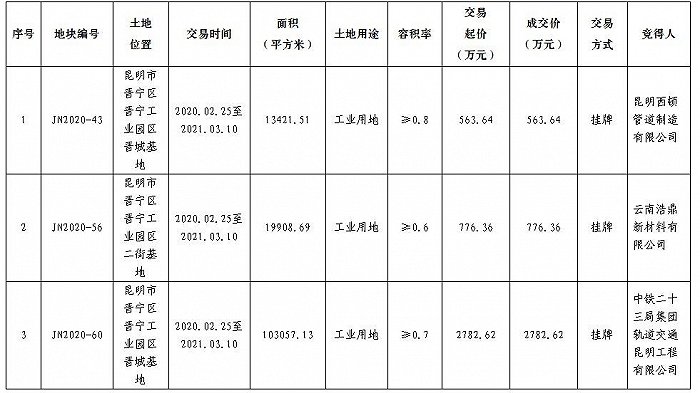 截图来源：昆明市土地和矿业交易网