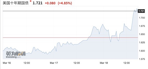 10年期美债收益率冲破1.7%：鲍威尔苦口婆心能否稳住市场？