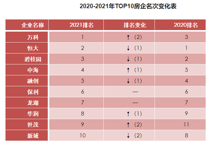 2020年TOP500房企资产负债率均值为78.77%，同比降0.89个百分点