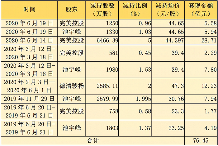 股价对半腰斩，被机构抛售的完美世界还有想象力吗？