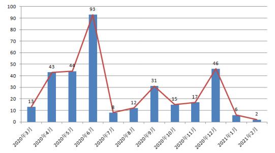 注：科创板最近一年IPO受理情况趋势图