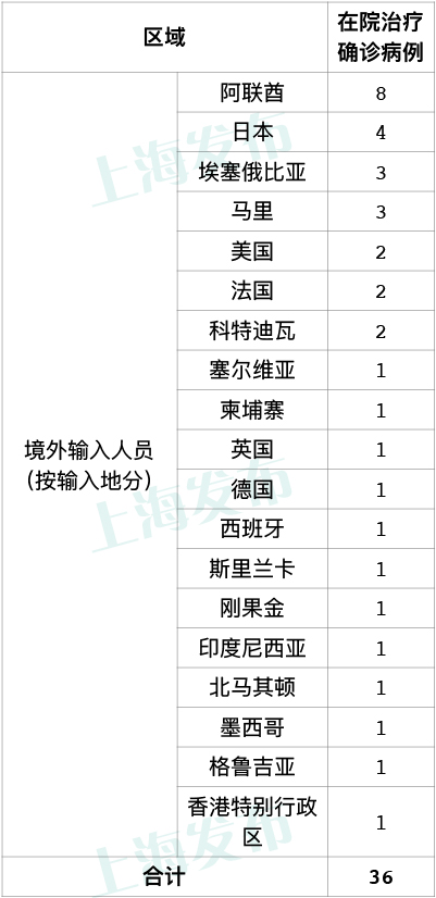 上海昨日新增2例境外输入病例，已追踪同航班密接者68人