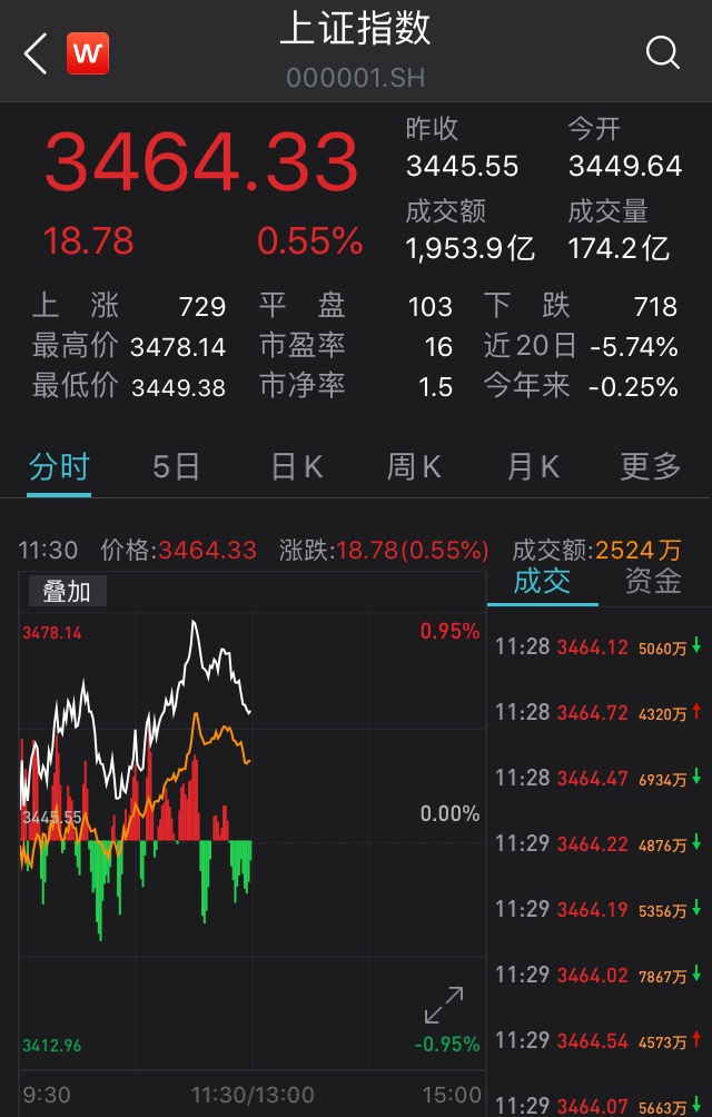 两市上扬沪指涨0.55%：造纸板块领涨，白酒股全线活跃