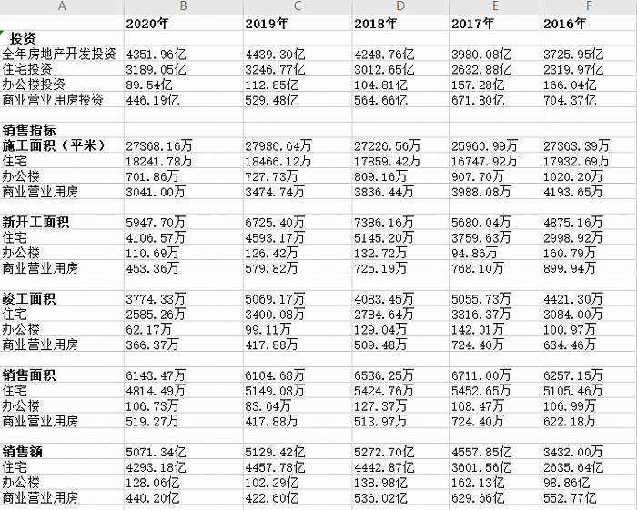 去年重庆房地产开发投资下降2.0%，住宅销售面积近五年最低