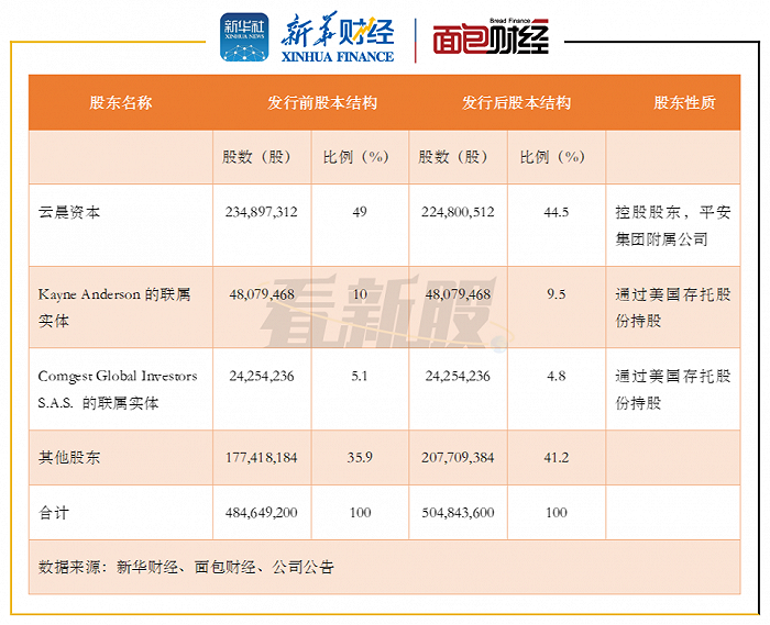 图1：本次发行前后汽车之家股本情况