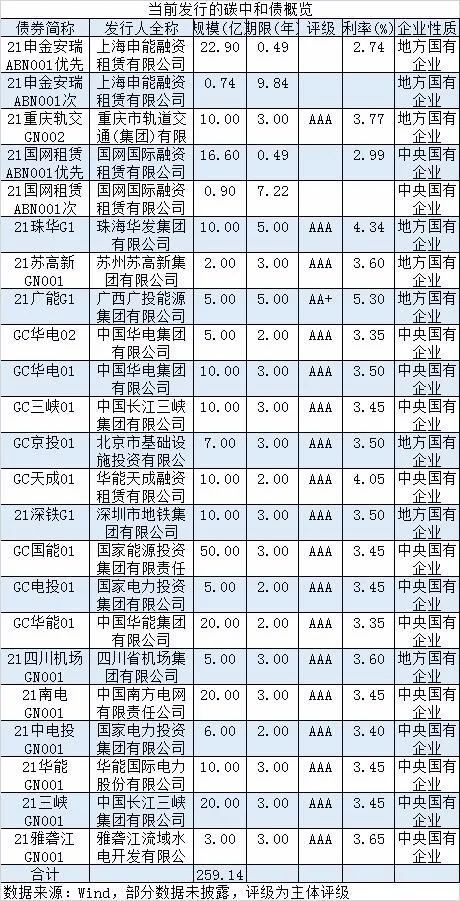 合计规模近260亿：37天23只碳中和债发行 什么信号？