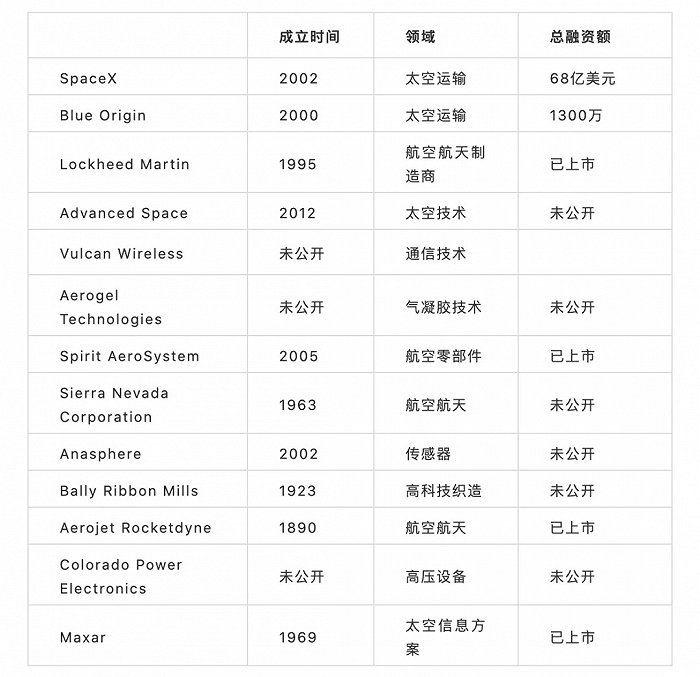 约260亿美元投资太空，2040年第一批人类将登陆火星