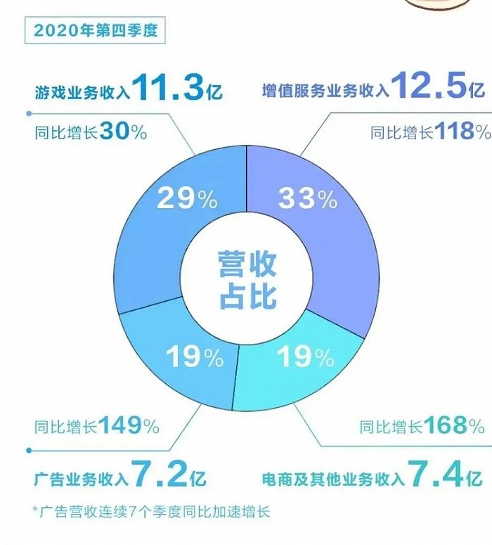 B站2020年四季度财报