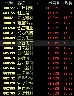 有机硅半月调价8次:旺季来袭库存见底 这三股或存买入机会