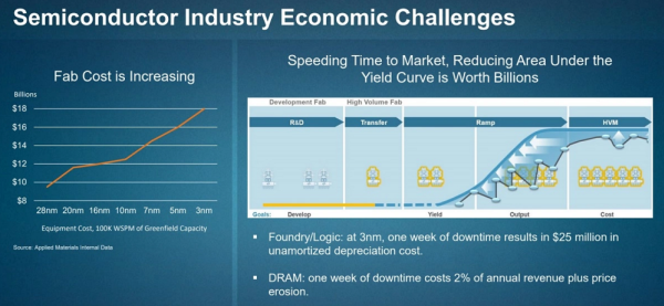 芯片制造成本和技术难度趋势（来源：应用材料）