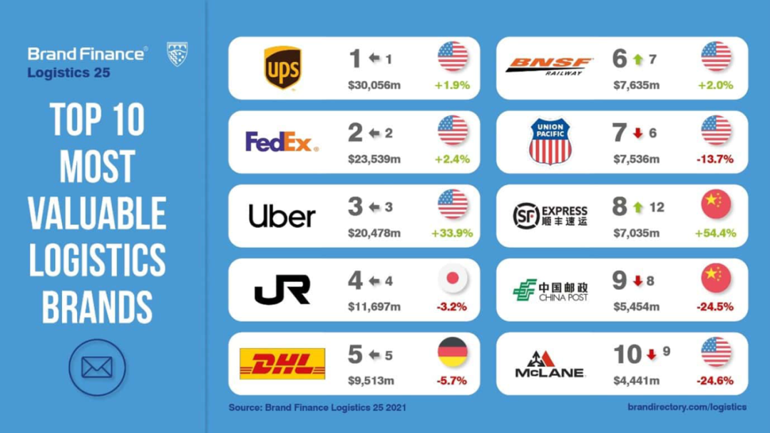 顺丰、邮政、韵达入围全球物流品牌价值25强！