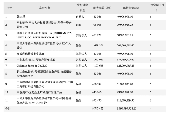 这只A股火了 11亿定增获追捧 高盛、大摩、高毅等大佬全出手