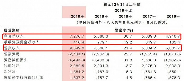 来源：九江银行2019年度报告