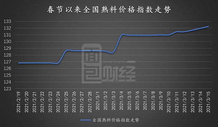 图6：春节以来全国熟料价格指数走势