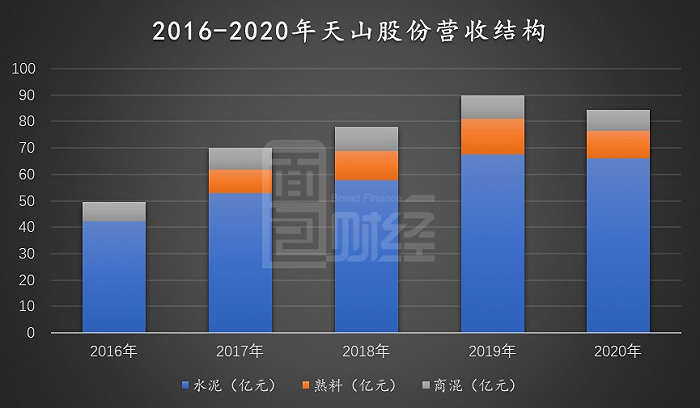 图2：2016-2020年天山股份营收结构