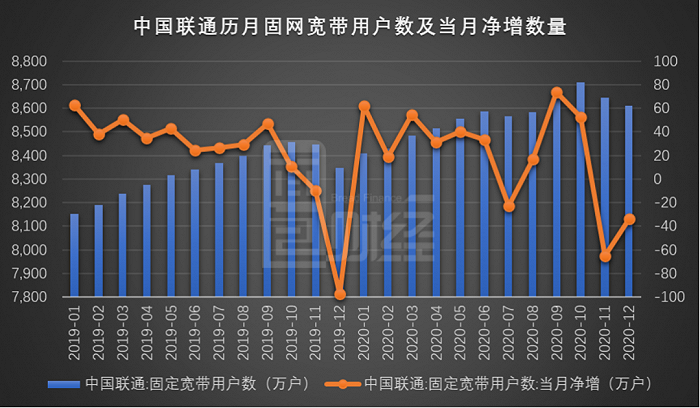 图3：2019年1月至2020年12月中国联通历月固网宽带接入用户数及当月净增量