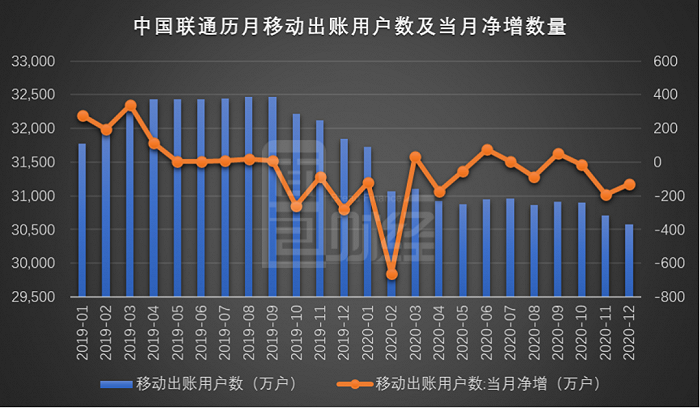 图2：2019年1月至2020年12月中国联通历月移动出账用户数及当月净增数量