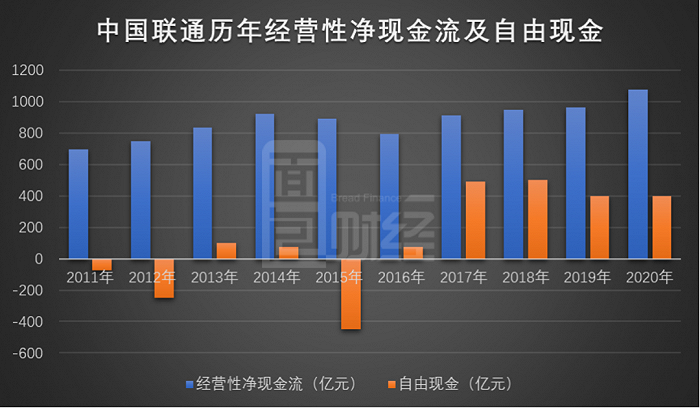  图5：2011年至2020年中国联通历年经营性净现金流及自由现金
