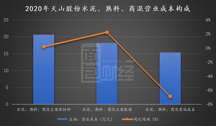 图3：2020年天山股份水泥、熟料、商混营业成本构成