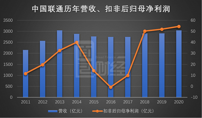 图1：2011年至2020年中国联通历年营收、扣非后归母净利润