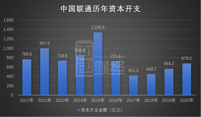 图4：2011年至2020年中国联通历年资本开支