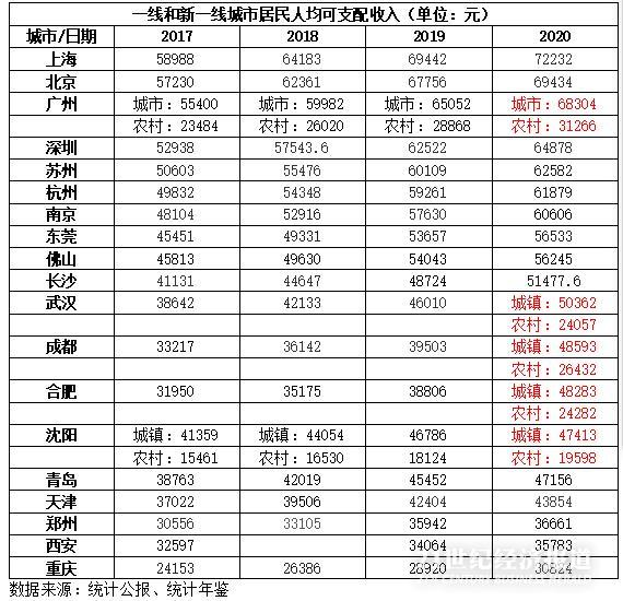 2020年城市人均收入排行：“首富”上海突破7万元，8个城市超过6万元