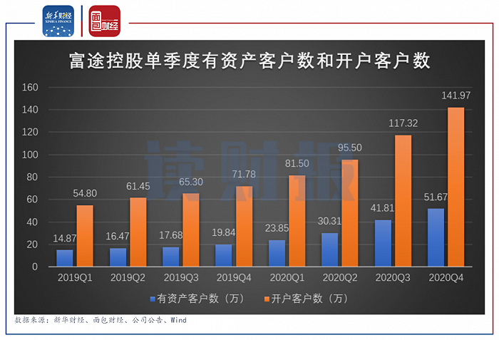 图2：2019年一季度至2020年四季度富途控股单季度有资产客户数及开户客户数