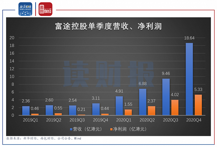 图1：2019年一季度至2020年四季度富途控股单季度营收、净利润