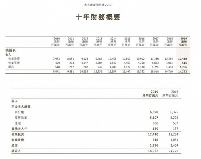 太古地产2020年盈利创新低，今年能否扭转业绩焦虑？