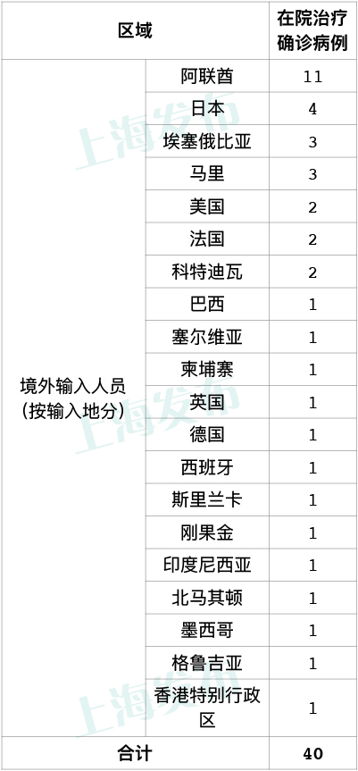 上海昨新增5例境外输入病例，其中4例自阿联酋乘同航班入境