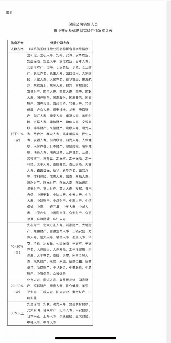 银保监通报国宝人寿、和谐健康等保险销售人员数据偏差 相关责任人被责令约谈