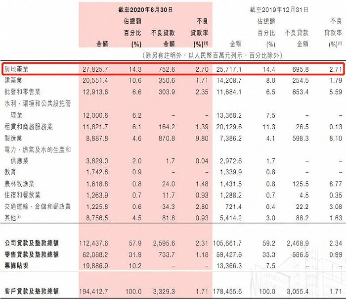 来源：九江银行2020年半年报