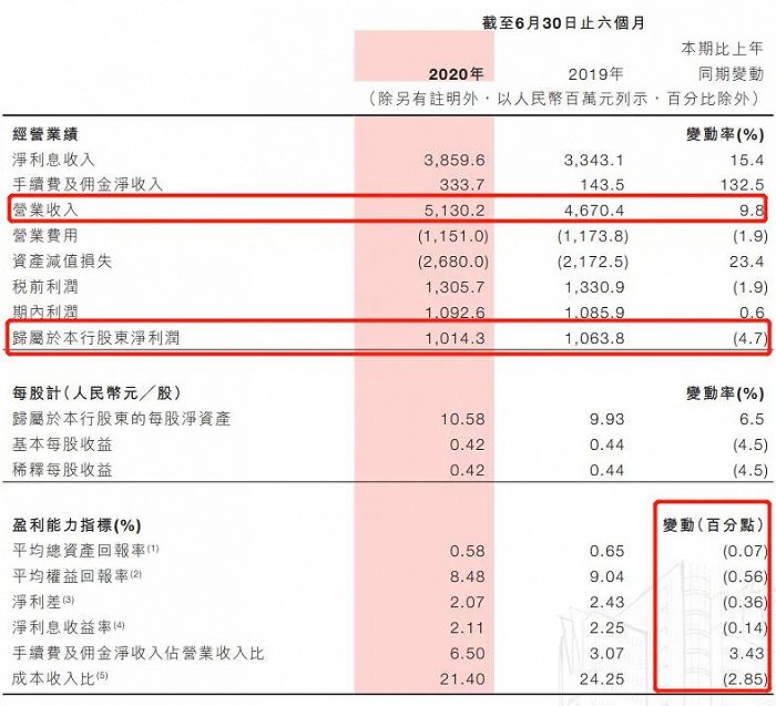 来源：九江银行2020年半年报