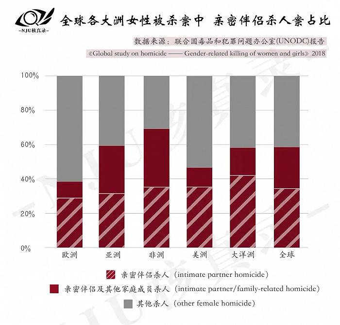 全球有24%到42%的女性受害者死于伴侣毒手